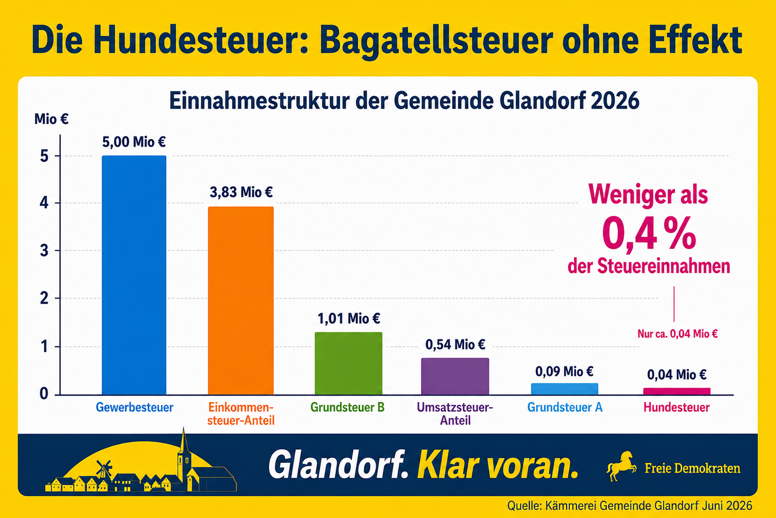Einnahmestruktur der Gemeinde Glandorf 2026 – Anteil der Hundesteuer sehr gering
